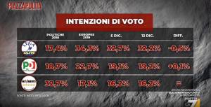 Sondaggio, Salvini ancora più leader. Renzi e Di Maio affondano