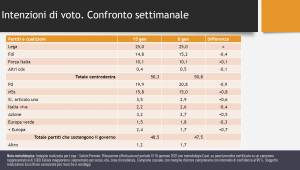 Il sondaggio sul "dopo-crisi" Il centrodestra mette il turbo