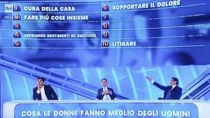 L'ultima follia: il sondaggio accusato di sessismo