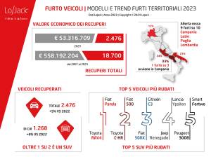 Furti d’auto, è allarme in Italia: ecco i veicoli più rubati