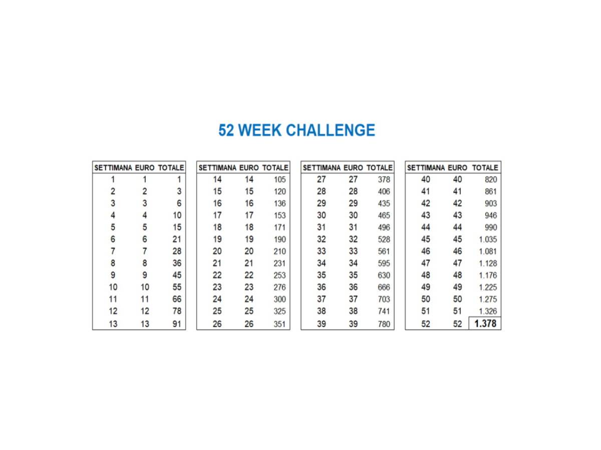 Con la “52 week challenge” si risparmia (davvero): cos'è e come funziona 