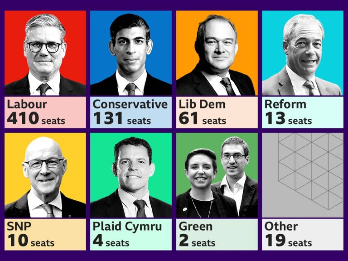 Valanga laburista nel Regno Unito: maggioranza con oltre 400 seggi. Tracollo dei conservatori