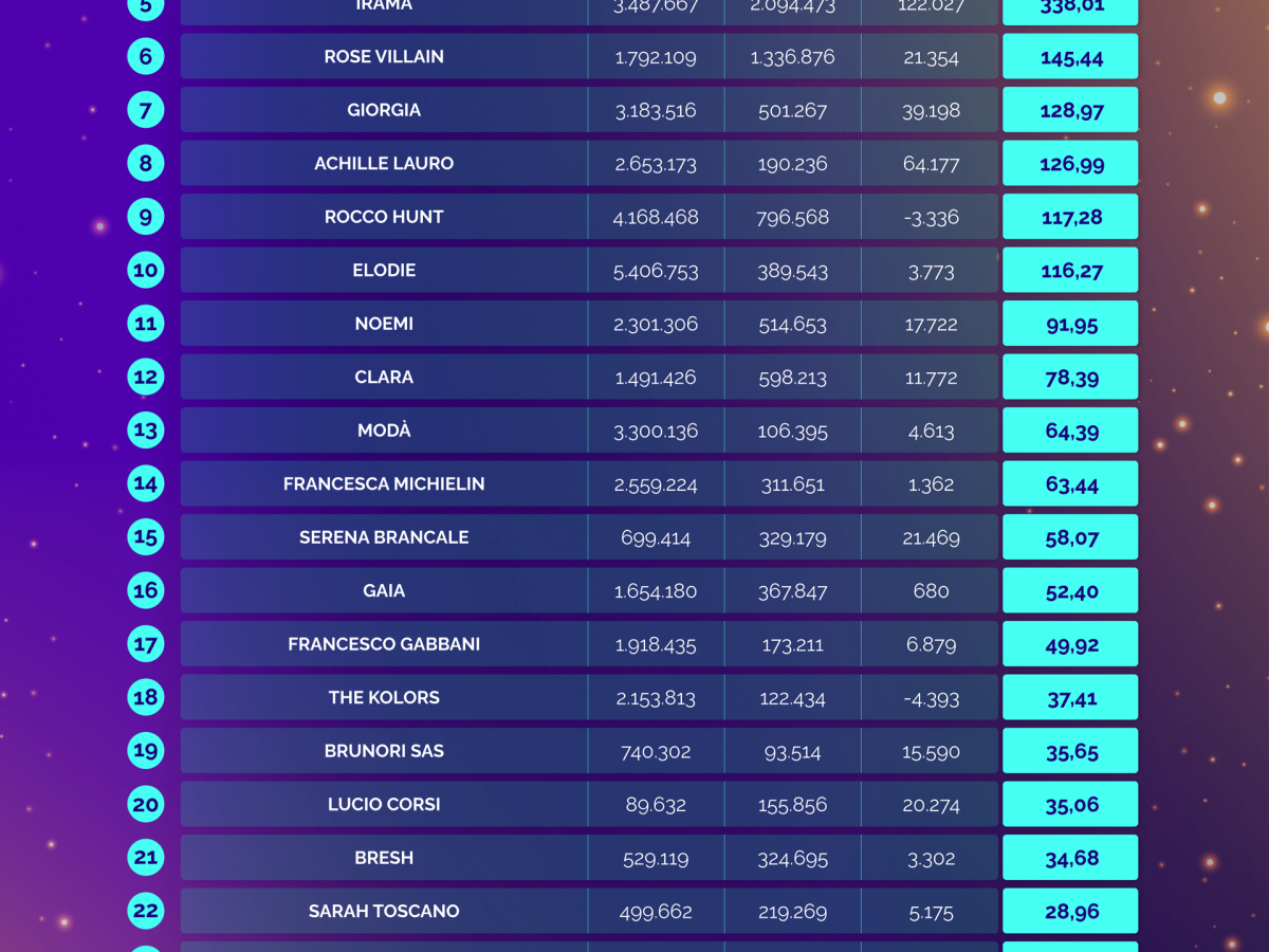 Classifica DeRev