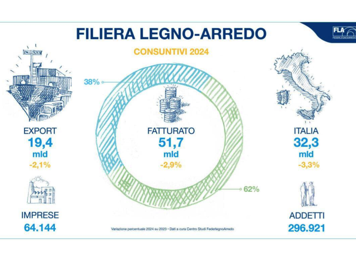 Fare impresa, FederlegnoArredo celebra 80 anni di storia Fare impresa, FederlegnoArredo celebra 80 anni di storia