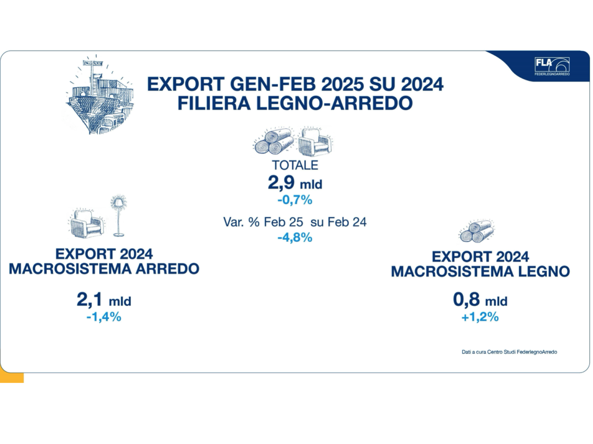 Export 2024 filiera legno-arredo