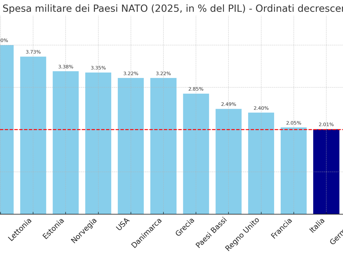 spese militari usa leader nato