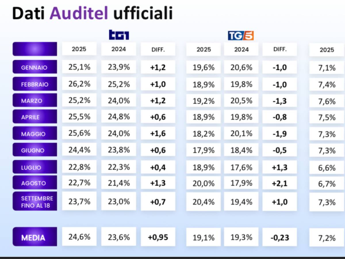 Auditel, Tg1 si conferma leader dell