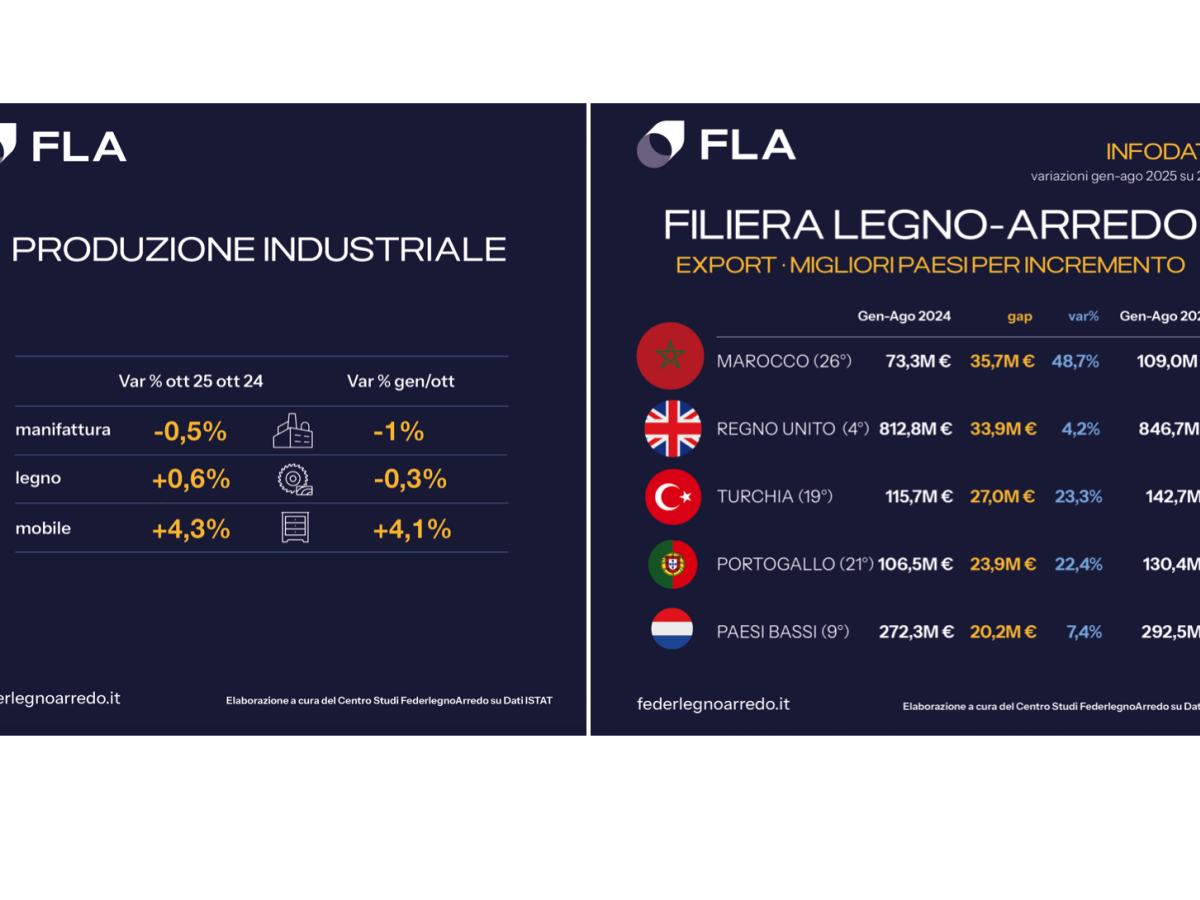 Legno arredo-dati 2025