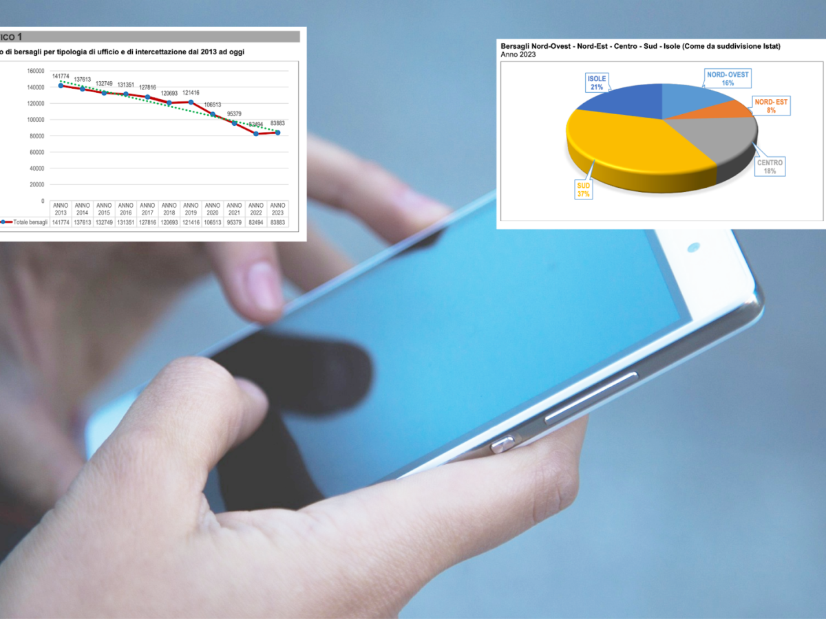 intercettazioni in calo del 40 nell8217ultimo decennio ma sale la spesa da Ilgiornale.it intercettazioni in calo del 40 nell8217ultimo decennio ma sale la spesa