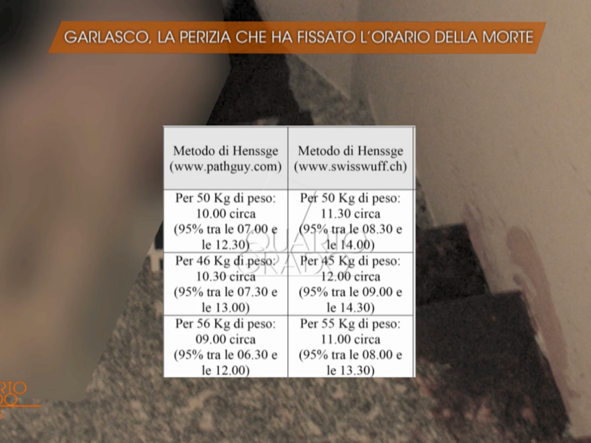 delitto di garlasco cosa c 232 da sapere sulla forbice temporale della morte 200 pi249 ampia da Ilgiornale.it delitto di garlasco cosa c 232 da sapere sulla forbice temporale della morte 200 pi249 ampia