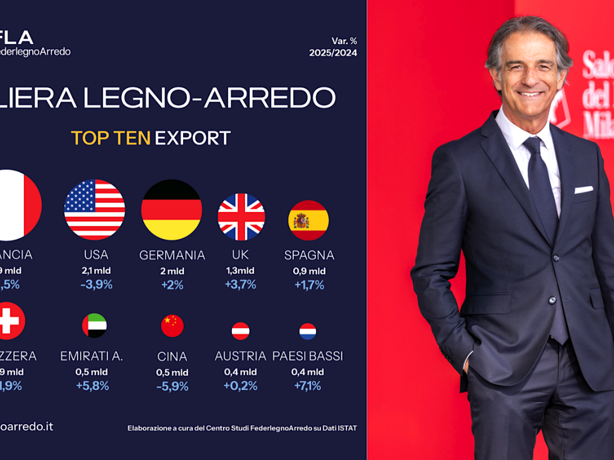 federlegnoarredo servono politiche industriali a sostegno dell8217export made in italy da Ilgiornale.it federlegnoarredo servono politiche industriali a sostegno dell8217export made in italy