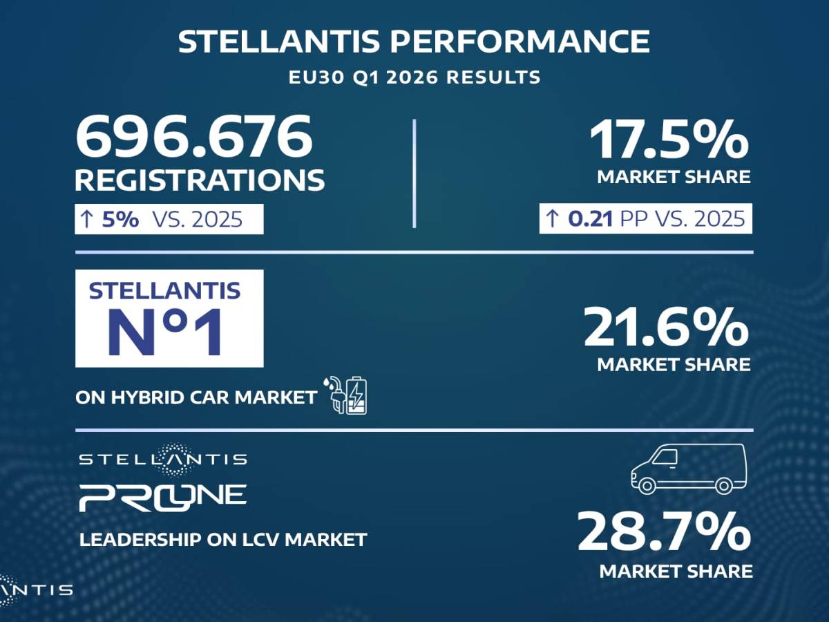 stellantis chiude il primo trimestre 2026 sul mercato auto ue30 con un incremento delle vendite del 5 rispetto al 2025 da Ilgiornale.it stellantis chiude il primo trimestre 2026 sul mercato auto ue30 con un incremento delle vendite del 5 rispetto al 2025