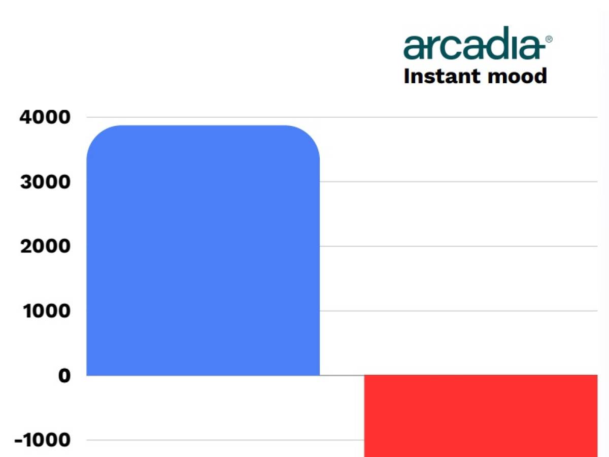 Meloni sale e Trump scende: le dinamiche opposte sui social nel giorno dello scontro