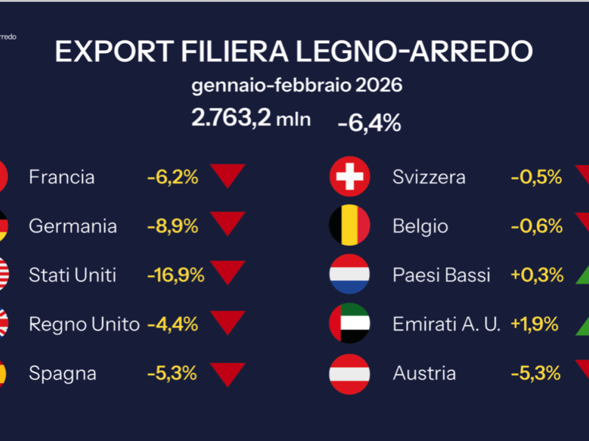 legno arredo l8217export rallenta con la cina competitor del made in italy in europa da Ilgiornale.it legno arredo l8217export rallenta con la cina competitor del made in italy in europa