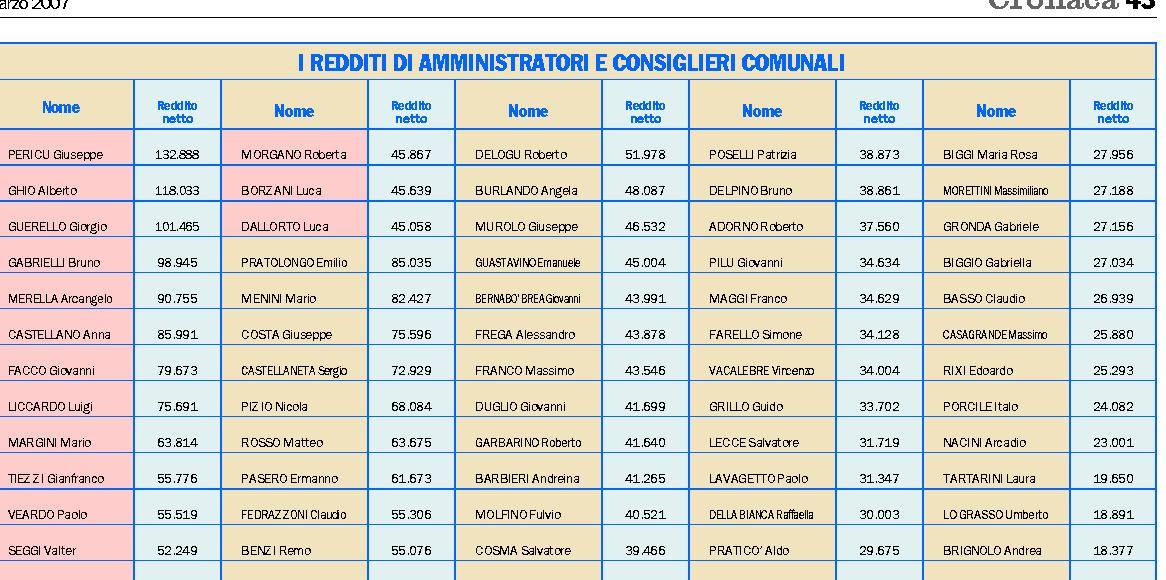 Il sindaco in cima alla classifica dei «Paperoni» di Palazzo Tursi