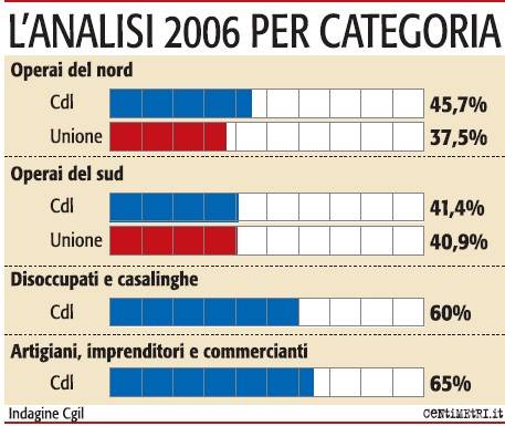 Cipputi abbandona la sinistra e vota Berlusconi