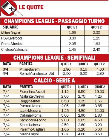 Champions: Milan ok, Roma fuori