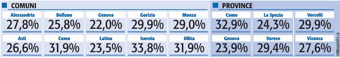 Forza Italia in vetta, sale l’onda azzurra