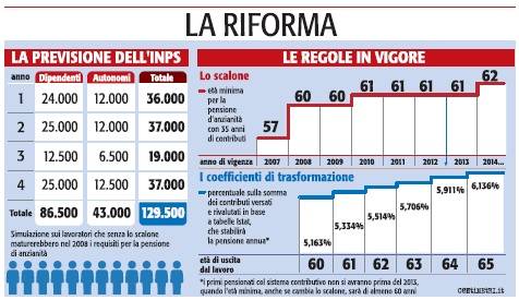 Pensioni, senza scalone è esodo. Via dal lavoro  130mila in più