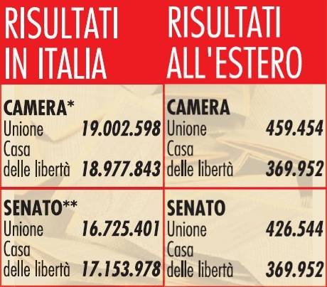 Berlusconi: l’avevo detto. Il governo è costretto a riferire in parlamento