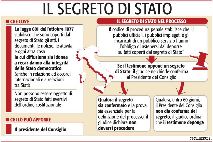 Palazzo Chigi assolve il Sismi sotto accusa. È uno schiaffo al Csm