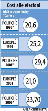 La svolta di Forza Italia. Così ha conquistato i Comuni della sinistra