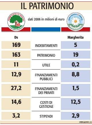 Margherita e Quercia litigano persino sulla Festa dell’Unità