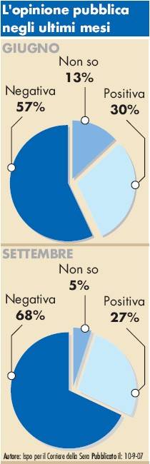 Il Prof precipita con il  governo. La fiducia va ai minimi storici