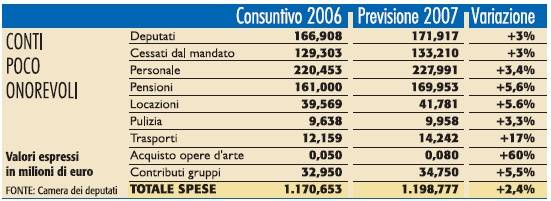 Manovra ancora in bilico. La Cosa rossa non molla e Amato litiga con Visco