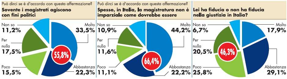 Due italiani su tre: "I magistrati sono di parte"