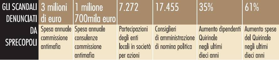 Commissioni d’inchiesta un lusso da sei milioni