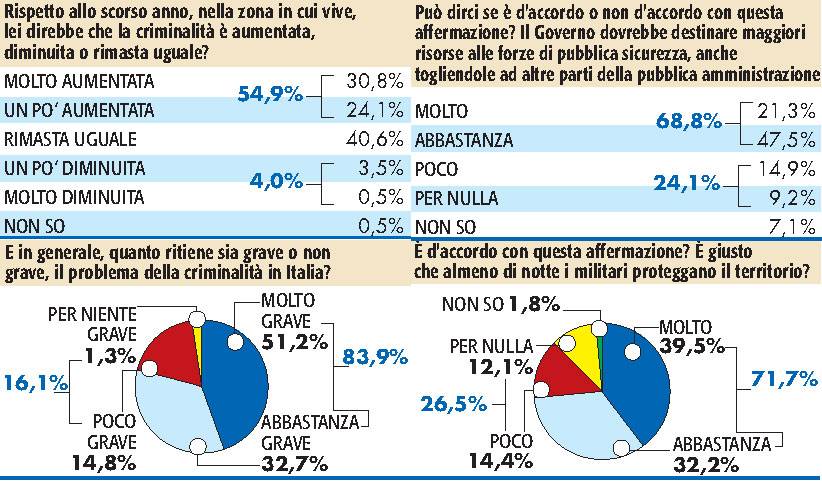 Sicurezza, ora gli italiani invocano l’esercito