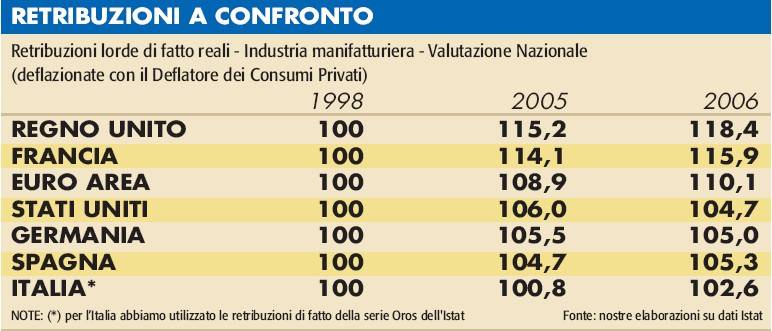 Gli accordi  collettivi ci hanno regalato i peggiori salari europei