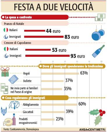 Regali al discount, vacanze a rate e sparisce la gioia di fare acquisti