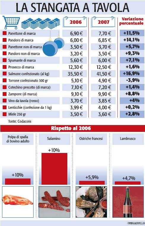 E il pranzo in famiglia costa 30 euro in più