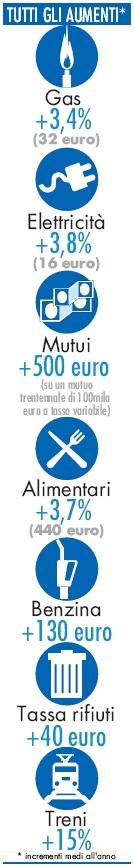 Gas, luce, treni e canone Rai:
ecco la stangata del nuovo anno 