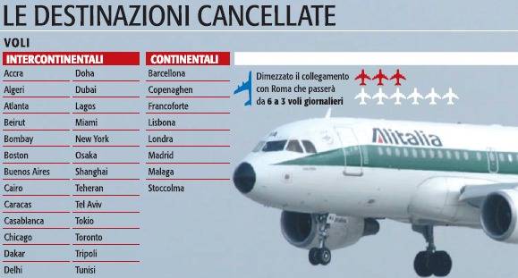 Malpensa, da aprile addio all’hub: "Saremo la succursale di Parigi"