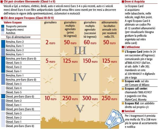 Multe salate per chi fa il furbo: contravvenzioni da 70 a 285 euro