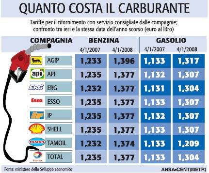 Benzina, aumento super. È guerra delle accise 