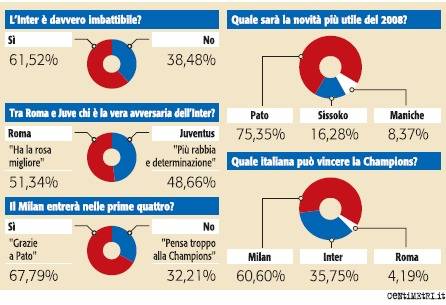 Il nostro sondaggio sul campionato. I lettori: Milan da  bis europeo