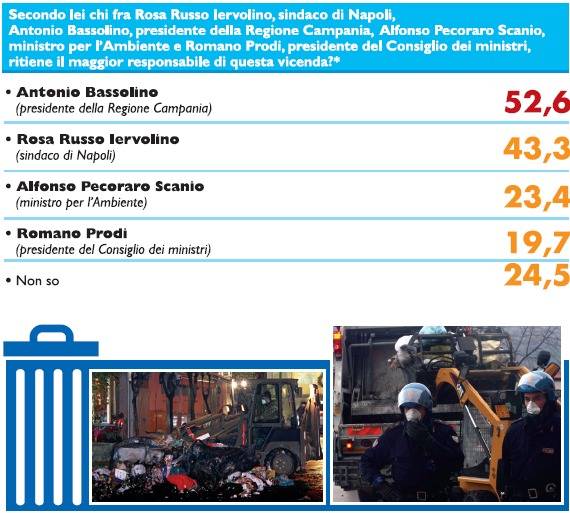 Il sondaggio del "Giornale", sette italiani su dieci: "Responsabili a casa"