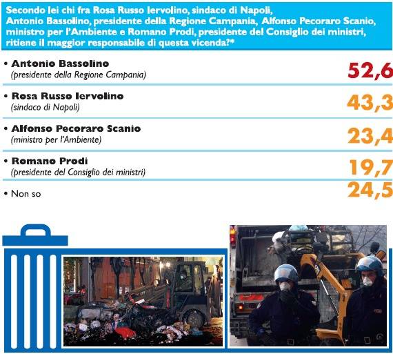 Il sondaggio del "Giornale", sette italiani su dieci: "Responsabili a casa"