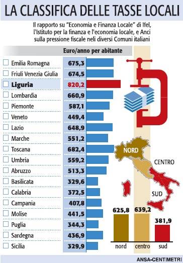 Tasse locali, i liguri i più spremuti