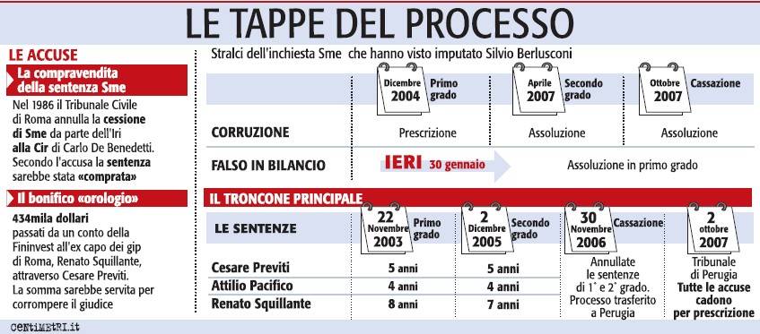 Smontato l’ultimo teorema. Così è finito il processo Sme