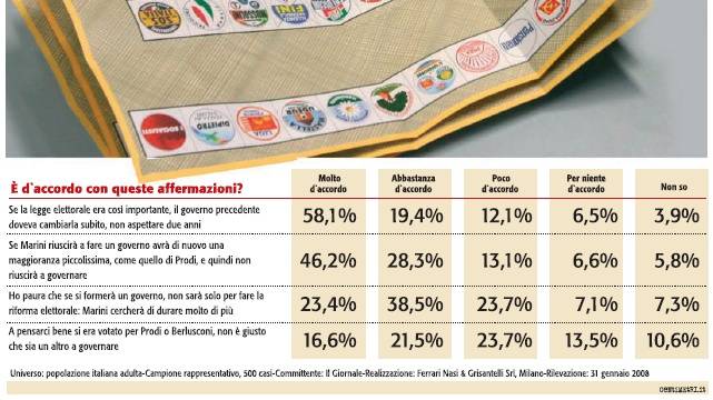 La legge elettorale? Interessa a un italiano su 10