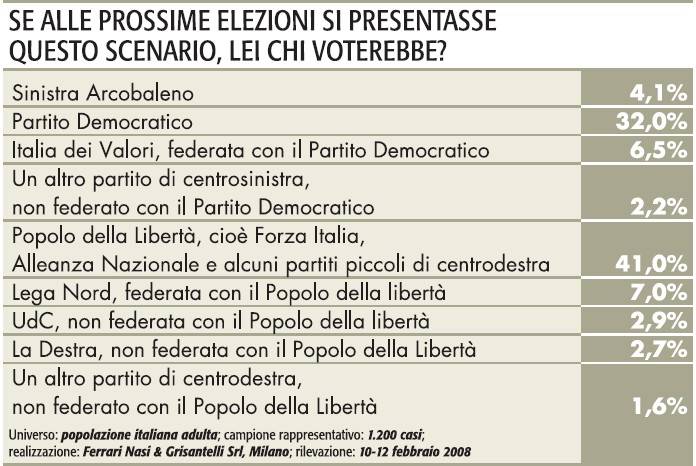 Sondaggio: l’Udc da sola si ferma al 2,9 per cento