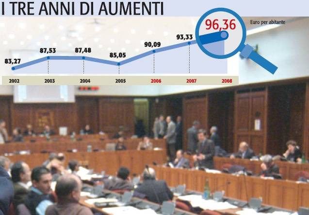 Provincia, stangata continua: 2008, tasse da record