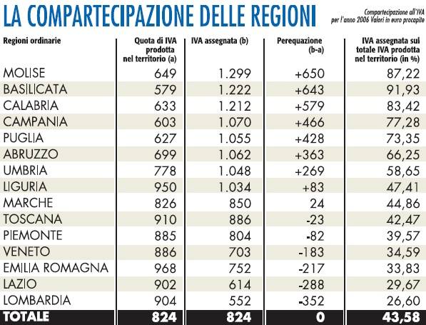 Ogni 100 euro d’Iva in Lombardia ne "ritornano" 26, in Basilicata 91. Il record del Molise