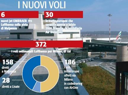 "Malpensa  deve tornare un hub"