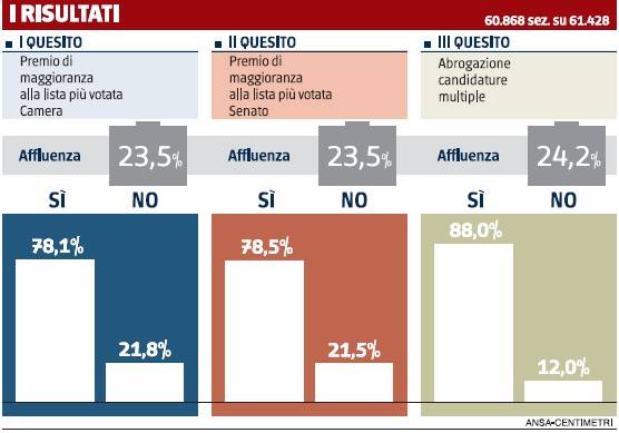 Fallito il referendum. Maroni: faremo modifiche